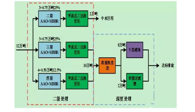 MBBR工藝在污水處理廠(chǎng)提量增效中的應(yīng)用